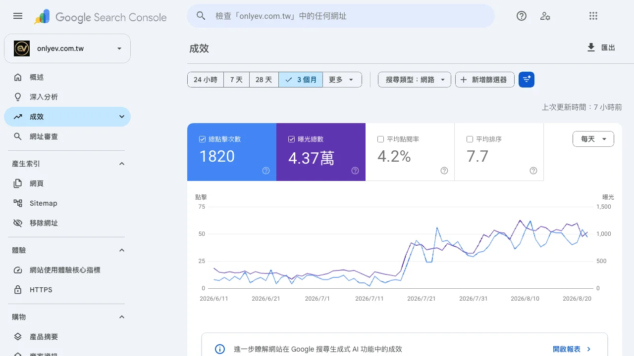 ONLYEV Search Console 近三個月成效,改版後點擊明顯成長