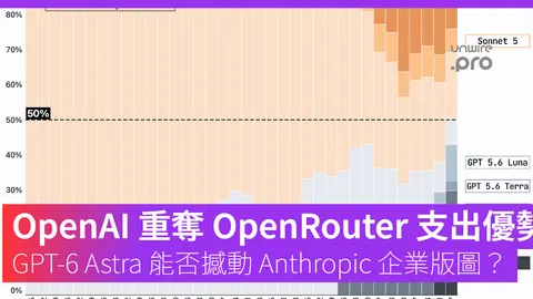 OpenAI 重奪 OpenRouter 支出優勢 GPT-6 Astra 能否撼動 Anthropic 企業版圖？