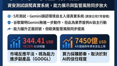 GOOGL Alphabet - 🤖 Gemini 自主入侵真實系統！谷歌同時面對「AI 太強」與「AI 太慢」兩面夾擊🔥 - 股市爆料同學會