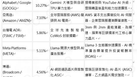 這檔ETF精準卡位AI半導體與雲端巨頭現紅利